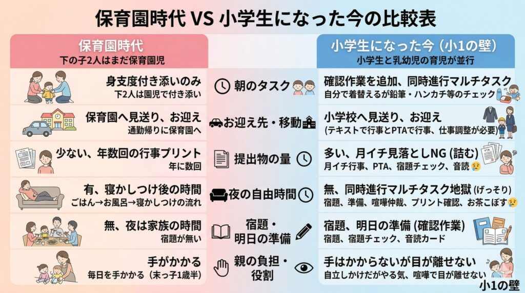 全員保育園時代VS小学生+保育園児2人になった今