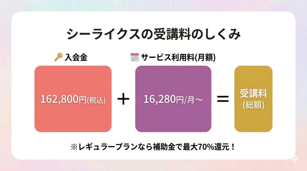 シーライクスの受講料のしくみ