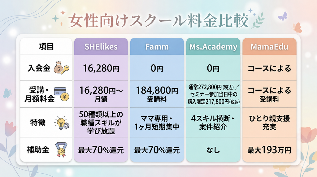 女性向けスクール料金比較（SHElikes/Famm/Ms.Academy/MamaEdu）