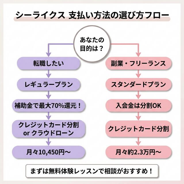 支払い方法の選び方フロー