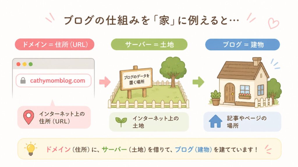ブログの仕組み