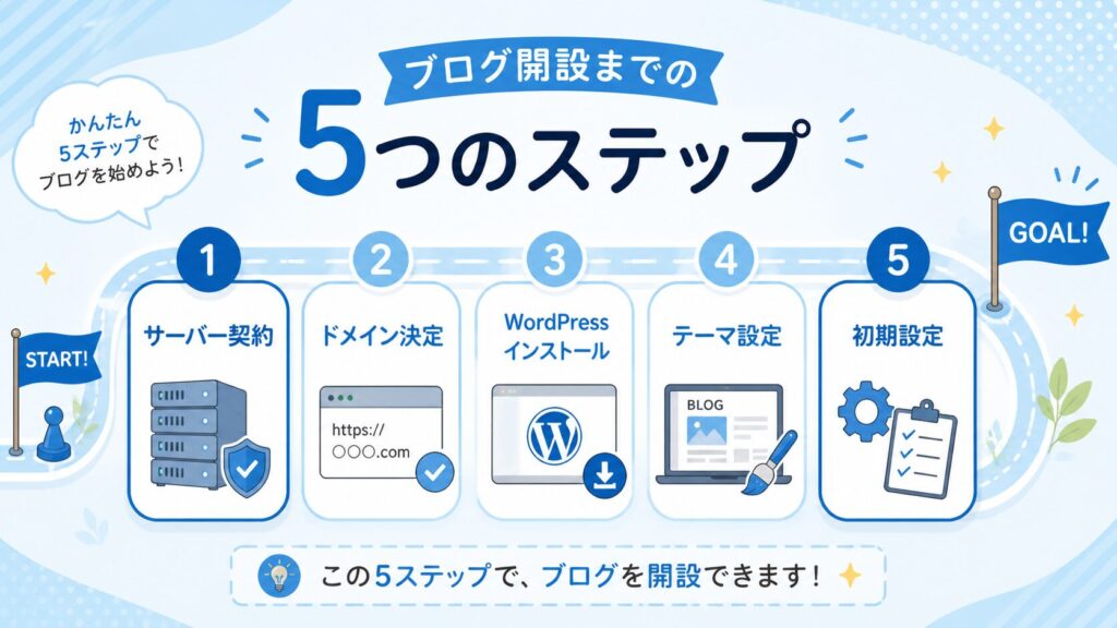 ブログ開設までの5つのステップ