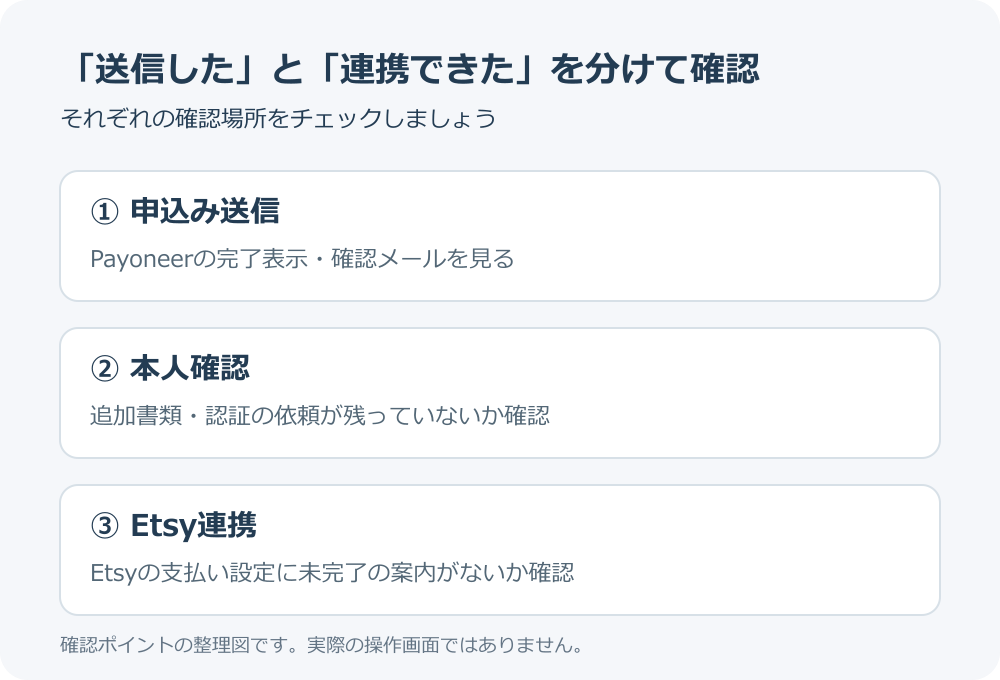 Payoneerの申込み送信、本人確認、Etsy連携の3つを分けて確認するポイント