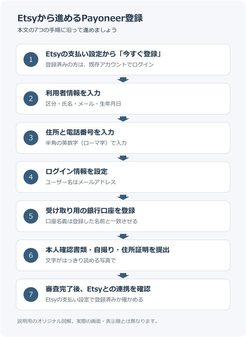 Etsyから進めるPayoneer登録の7つの手順