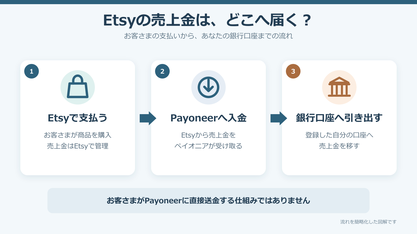 Etsyでお客さまが支払った売上金が、ペイオニアを経由し、登録した銀行口座へ引き出される3段階の流れ